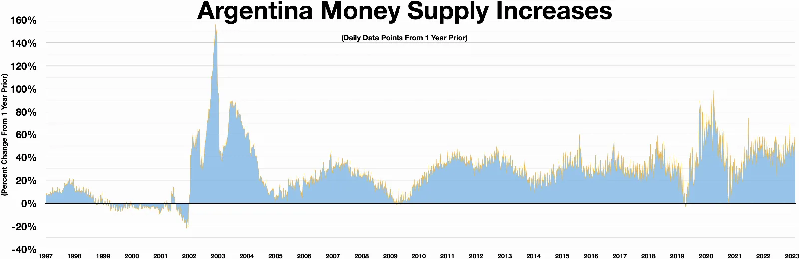 Gráfico de evolución de la oferta monetaria